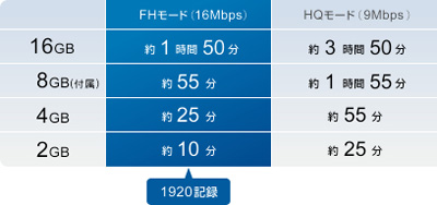 ソニーハンディカム CX12 記録容量